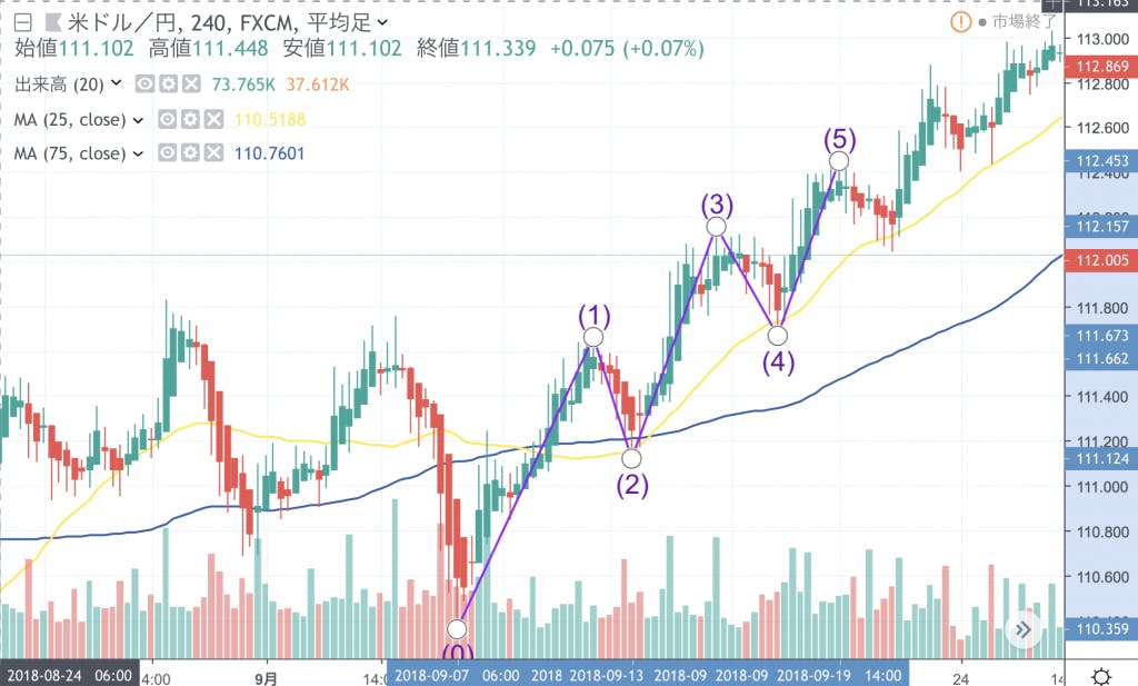 エリオット波動 各波動の特徴やパターン 効果的な使い方を解説 Kasobu