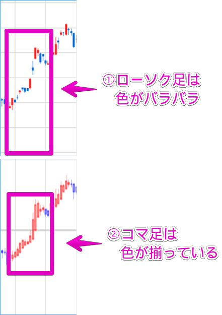 コマ足 平均足 とは ローソク足との違いや勝てる活用法を徹底解説 Kasobu